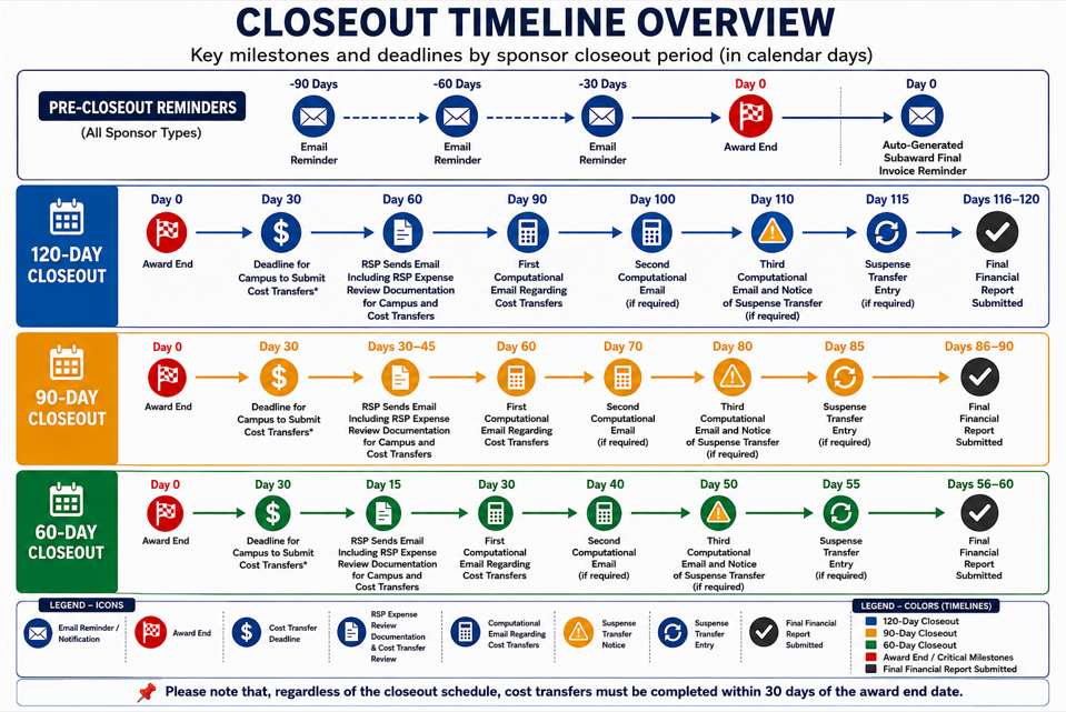Closeout Timeline