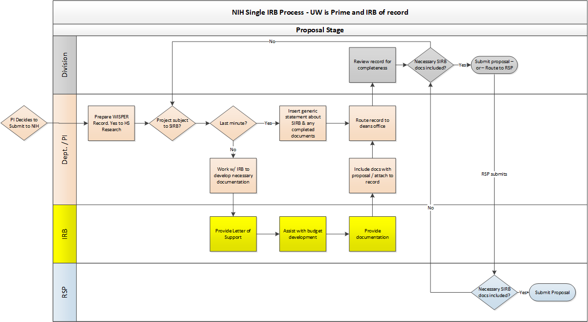 Proposal Process Map